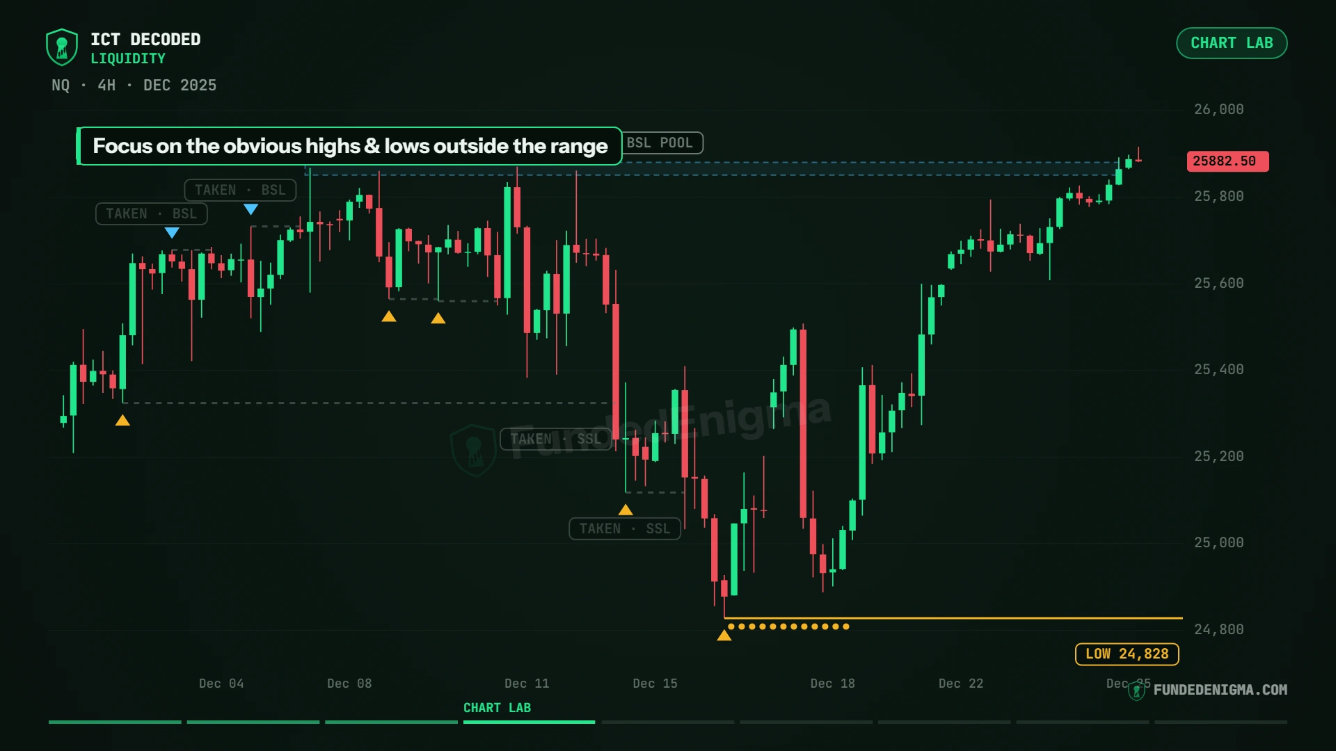 NQ 4-hour chart, December 2025: taken buyside and sellside levels, a buyside liquidity pool of equal highs, and a low at 24,828 before price rallies to take the pool, last price 25,882.50