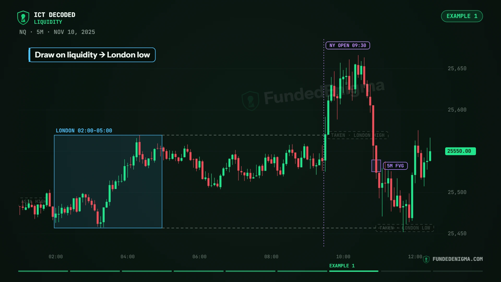 NQ 5-minute chart, Nov 10, 2025: New York opens at 09:30 and takes the London high, displaces down, retests a 5-minute fair value gap, then takes the London low