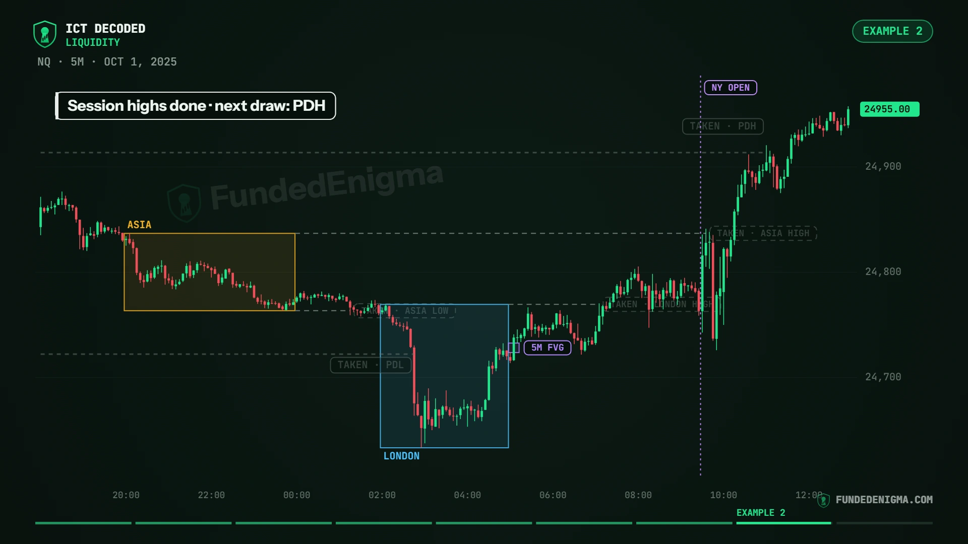 NQ 5-minute chart, Oct 1, 2025: price takes the Asia low just before London and the previous day low during London, displaces up from a 5-minute fair value gap, takes the London high, the Asia high at the New York open, then the previous day high
