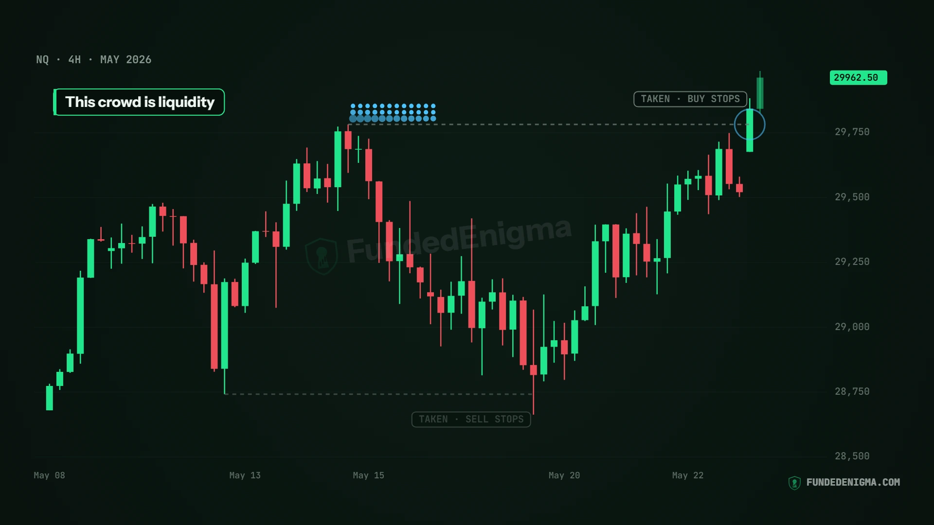 NQ 4-hour chart, May 2026: a swing low with sell stops below it gets taken, then price rallies and takes the buy stops above the earlier high, last price 29,962.50
