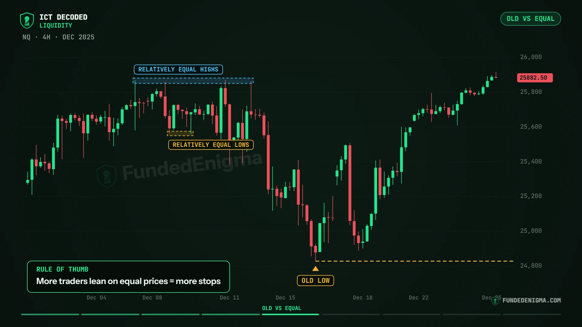 NQ 4-hour chart, December 2025: relatively equal highs, relatively equal lows and an old low marked on the same chart