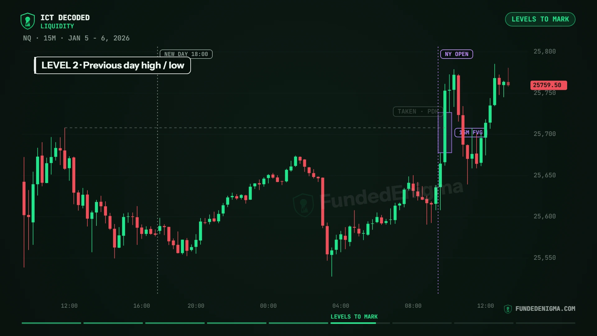 NQ 15-minute chart, Jan 5 to 6, 2026: New York opens and runs the previous day high, pulls back into a 15-minute fair value gap, then trades higher to 25,759.50