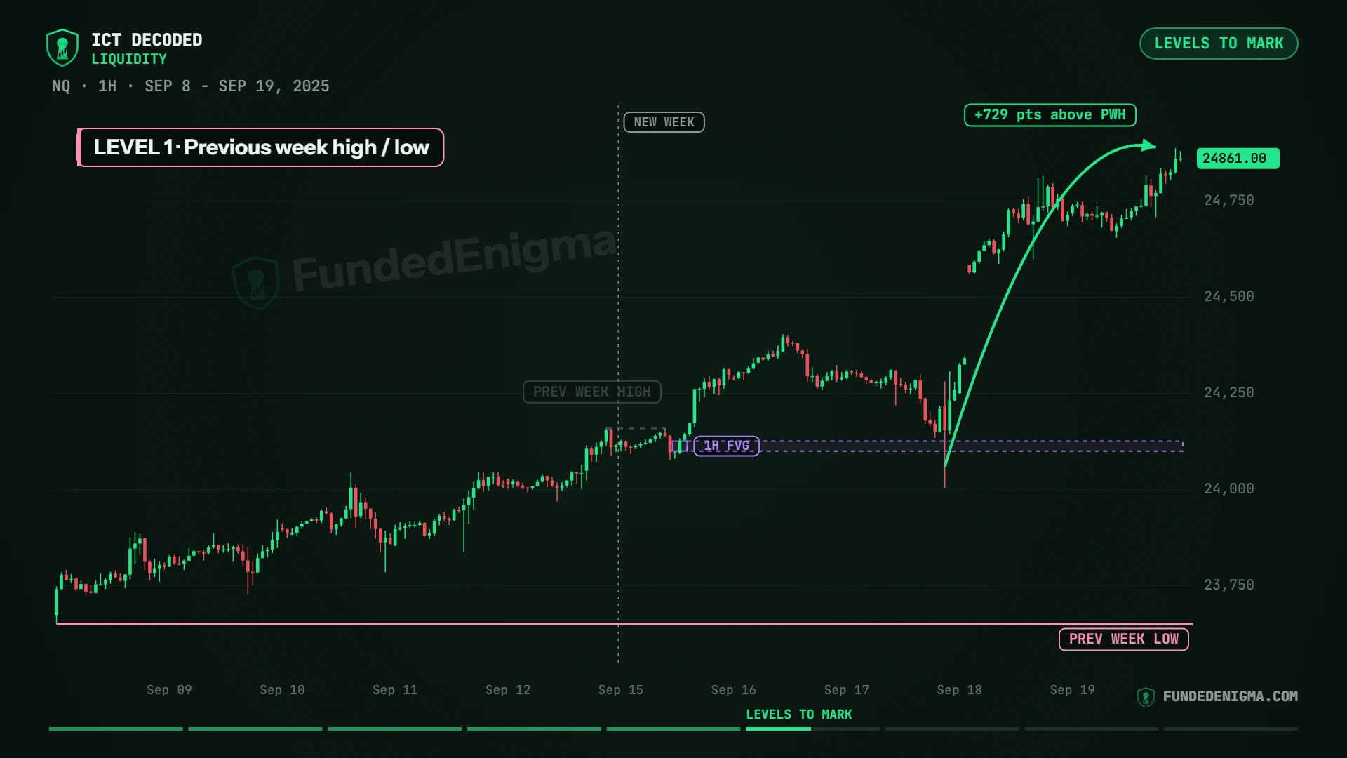 NQ 1-hour chart, Sep 8 to Sep 19, 2025: the new week breaks the previous week high, leaves a 1-hour fair value gap, retests it, then trades up to 729 points above the previous week high