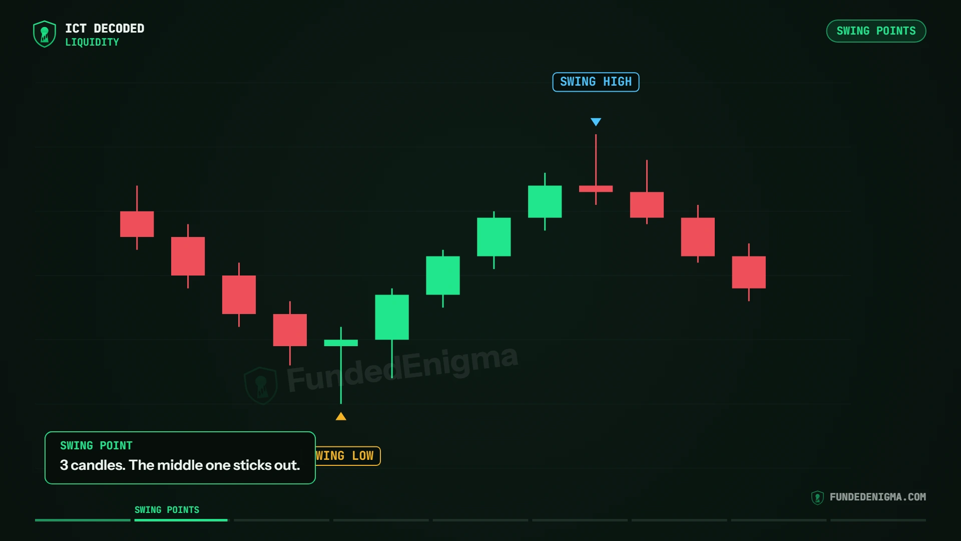 Illustration of a swing low and a swing high: three candles where the middle candle has the lowest low or the highest high