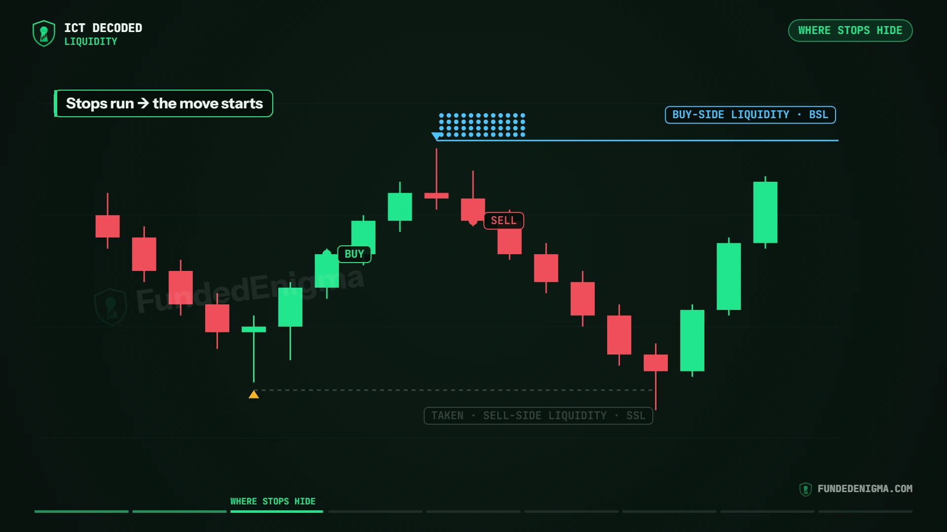 Illustration of stop placement: a buyer's stop sits under the swing low as sell-side liquidity, a seller's stop sits above the swing high as buy-side liquidity